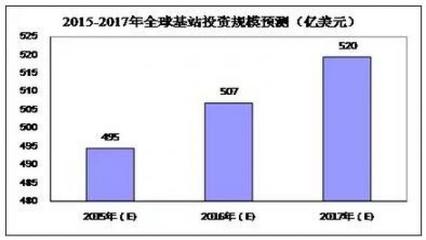 全球無(wú)線通信與射頻器件市場(chǎng)現(xiàn)況及發(fā)展分析